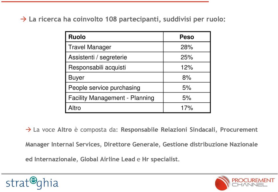 8% 5% 5% 17% La voce Altro è composta da: Responsabile Relazioni Sindacali, Procurement Manager Internal