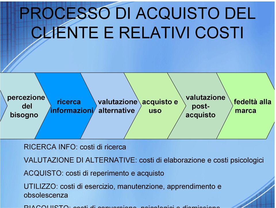 costi di ricerca VALUTAZIONE DI ALTERNATIVE: costi di elaborazione e costi psicologici ACQUISTO: