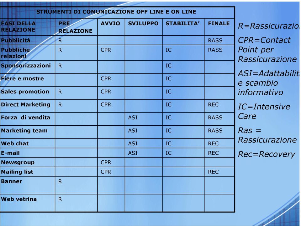 Rassicurazione ASI=Adattabilità e scambio informativo Direct Marketing Forza di vendita R CPR ASI REC RASS =Intensive Care