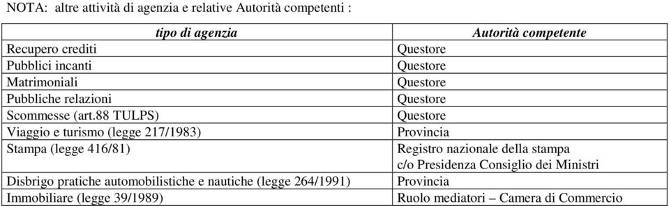 88 TULPS) Viaggio e turismo (legge 217/1983) Stampa (legge 416/81) Disbrigo pratiche automobilistiche e nautiche