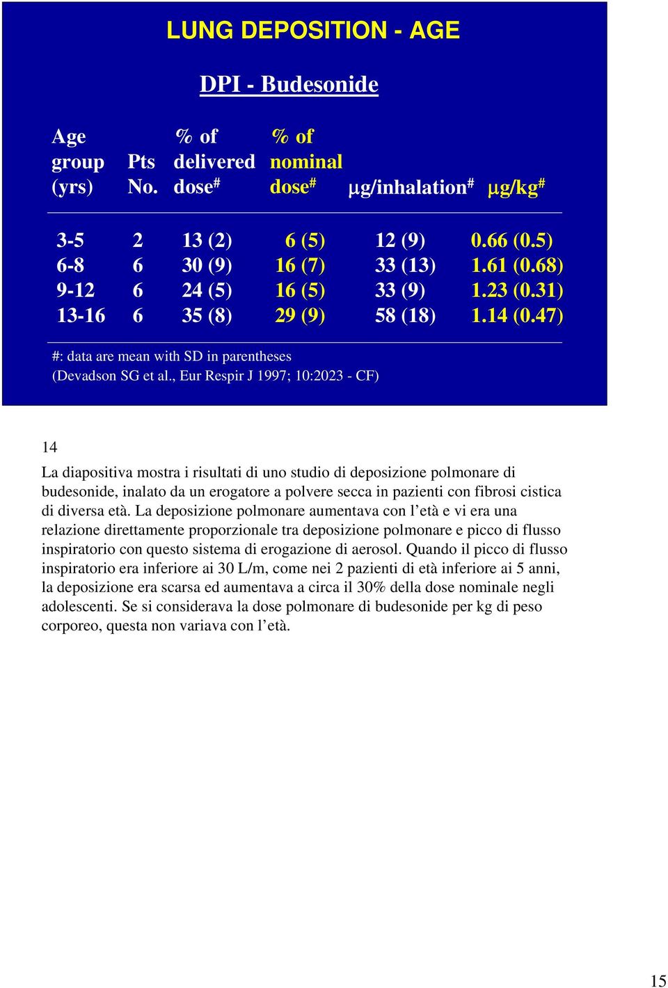 (13) 33 (9) 58 (18) 0.66 (0.5) 1.61 (0.68) 1.23 (0.31) 1.14 (0.47) #: data are mean with SD in parentheses (Devadson SG et al.