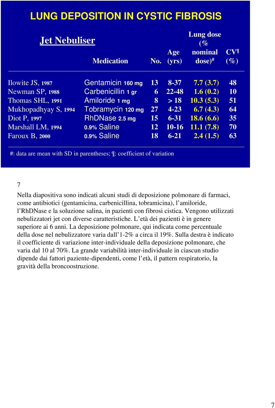 Amiloride 1 mg Tobramycin 120 mg RhDNase 2.5 mg 0.9% Saline 0.9% Saline 13 6 8 27 15 12 18 8-37 22-48 > 18 4-23 6-31 -16 6-21 7.7 (3.7) 1.6 (0.2).3 (5.3) 6.7 (4.3) 18.6 (6.6) 11.1 (7.8) 2.4 (1.