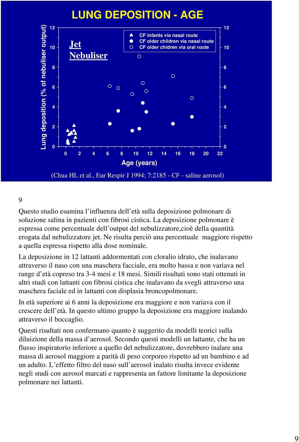 , Eur Respir J 1994; 7:2185 - CF - saline aerosol) 12 8 6 4 2 9 Questo studio esamina l influenza dell età sulla deposizione polmonare di soluzione salina in pazienti con fibrosi cistica.