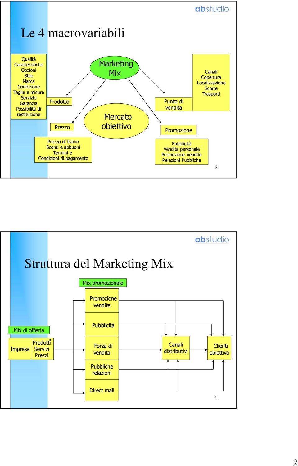 Condizioni di pagamento Pubblicità Vendita personale Promozione Vendite Relazioni Pubbliche 3 Struttura del Marketing Mix Mix promozionale Promozione