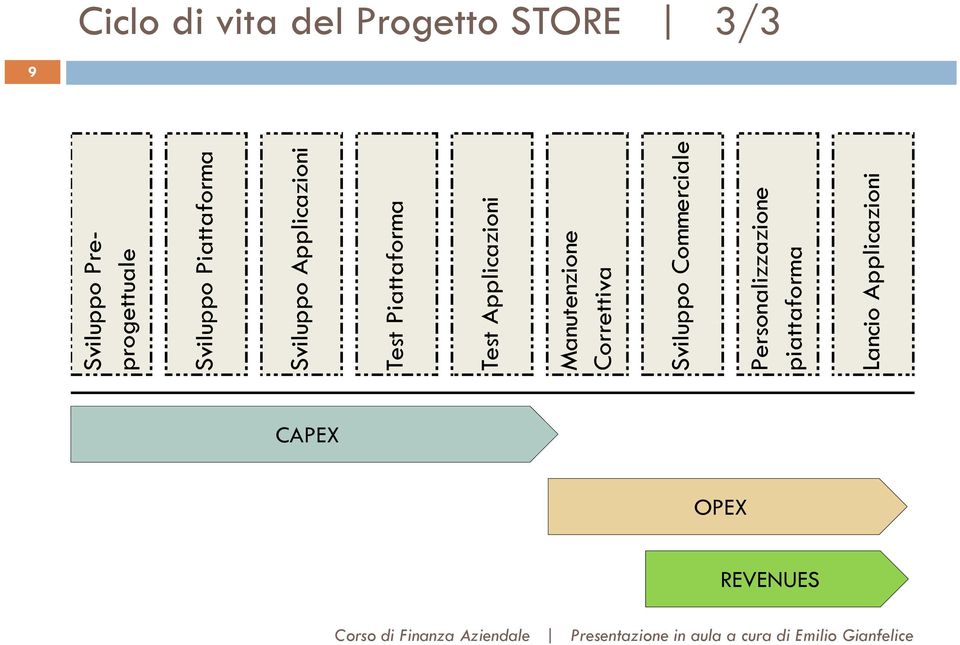 Applicaz zioni Manutenzionee Correttiva Sviluppo Commercialee