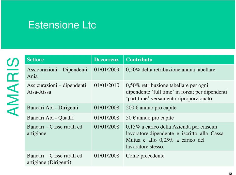 01/01/2008 200 annuo pro capite Bancari Abi - Quadri 01/01/2008 50 annuo pro capite Bancari Casse rurali ed artigiane Bancari Casse rurali ed artigiane (Dirigenti)