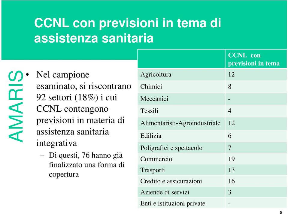 copertura Agricoltura 12 Chimici 8 Meccanici - Tessili 4 Alimentaristi-Agroindustriale 12 Edilizia 6 Poligrafici e