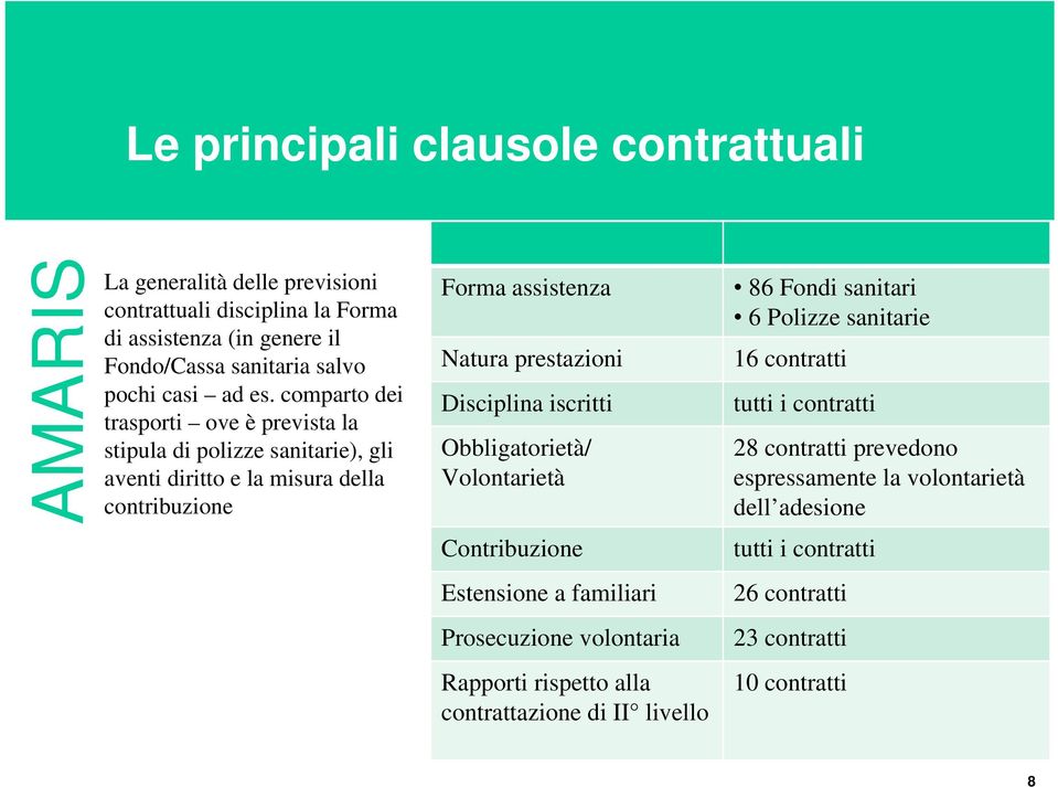 iscritti Obbligatorietà/ Volontarietà 86 Fondi sanitari 6 Polizze sanitarie 16 contratti tutti i contratti 28 contratti prevedono espressamente la volontarietà dell