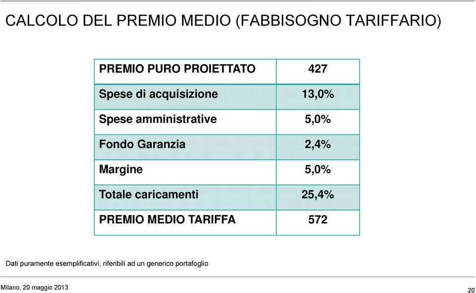 2,4% Margine 50% 5,0% Totale caricamenti 25,4% PREMIO MEDIO TARIFFA 572