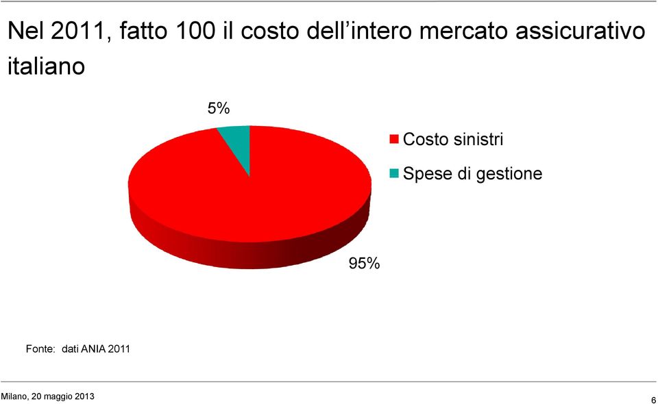 italiano 5% Costo sinistri Spese