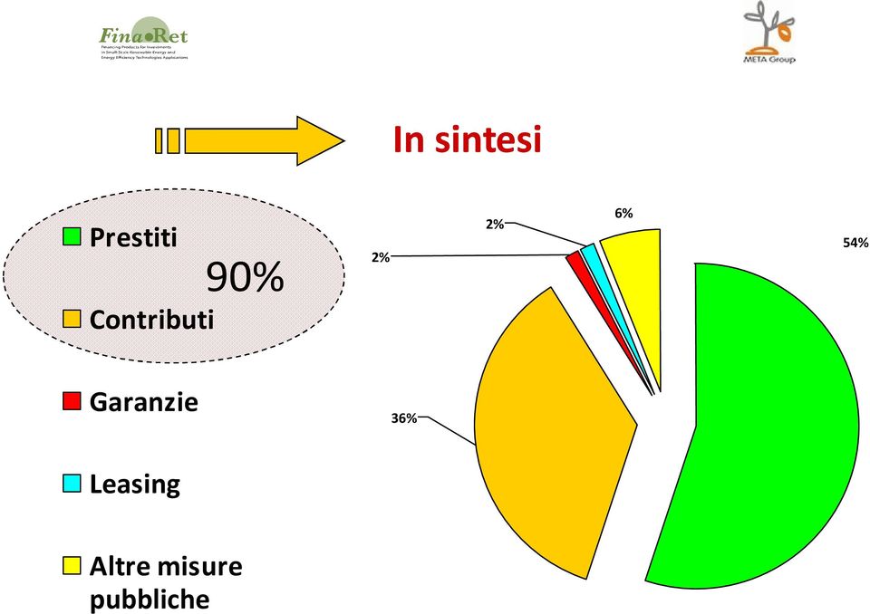 6% 54% Garanzie 36%