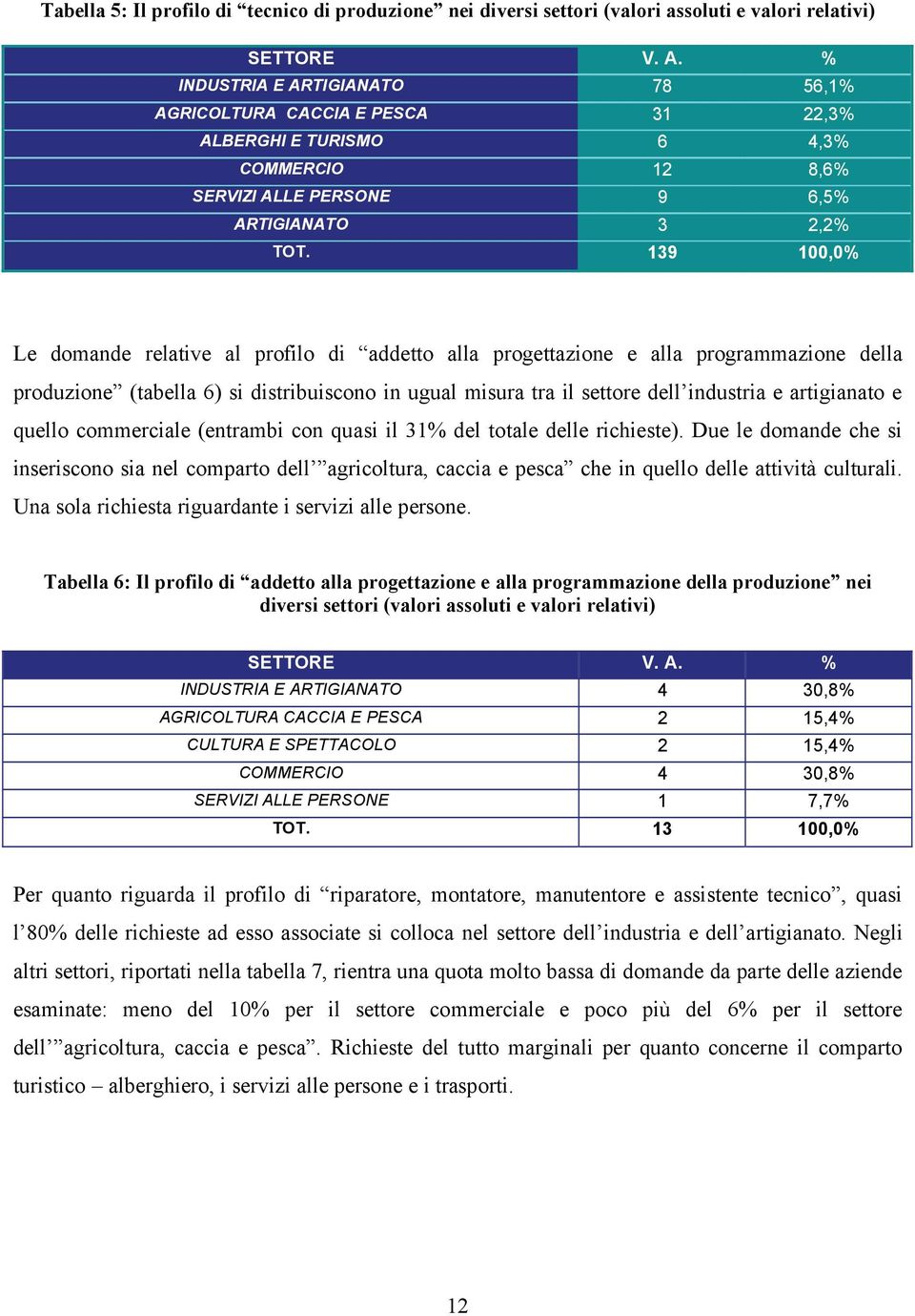 139 100,0% Le domande relative al profilo di addetto alla progettazione e alla programmazione della produzione (tabella 6) si distribuiscono in ugual misura tra il settore dell industria e