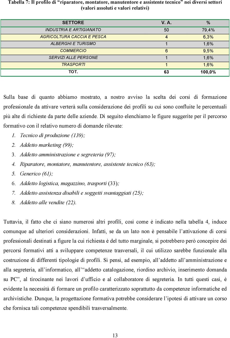 63 100,0% Sulla base di quanto abbiamo mostrato, a nostro avviso la scelta dei corsi di formazione professionale da attivare verterà sulla considerazione dei profili su cui sono confluite le