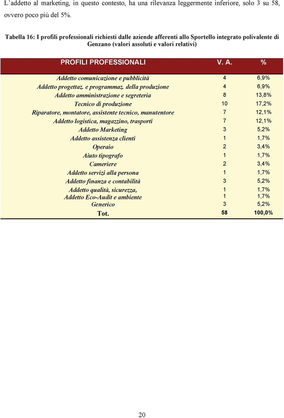 % Addetto comunicazione e pubblicità 4 6,9% Addetto progettaz. e programmaz.