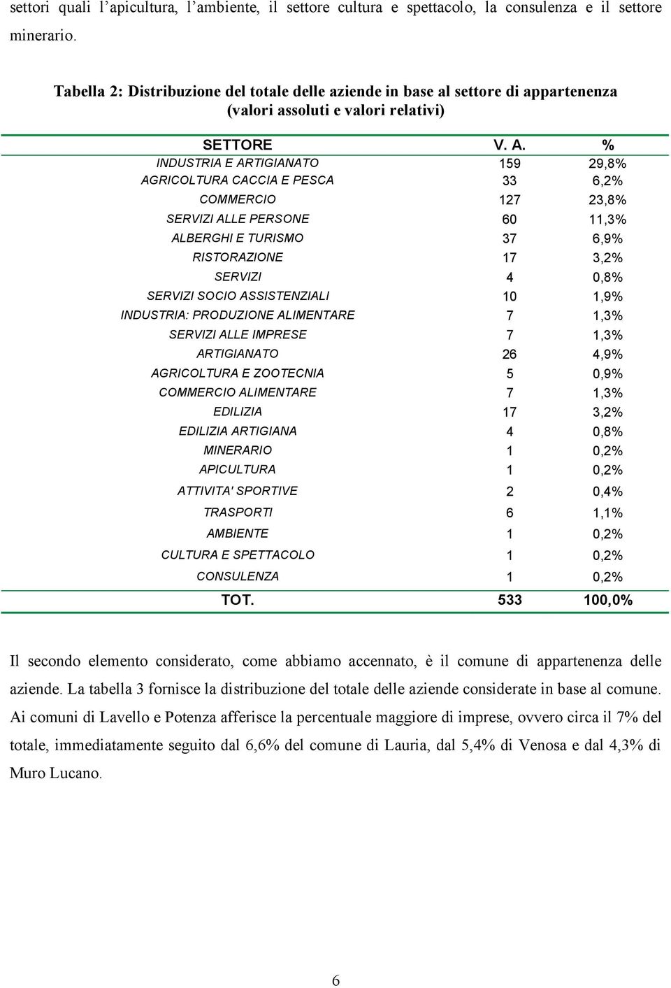 % INDUSTRIA E ARTIGIANATO 159 29,8% AGRICOLTURA CACCIA E PESCA 33 6,2% COMMERCIO 127 23,8% SERVIZI ALLE PERSONE 60 11,3% ALBERGHI E TURISMO 37 6,9% RISTORAZIONE 17 3,2% SERVIZI 4 0,8% SERVIZI SOCIO