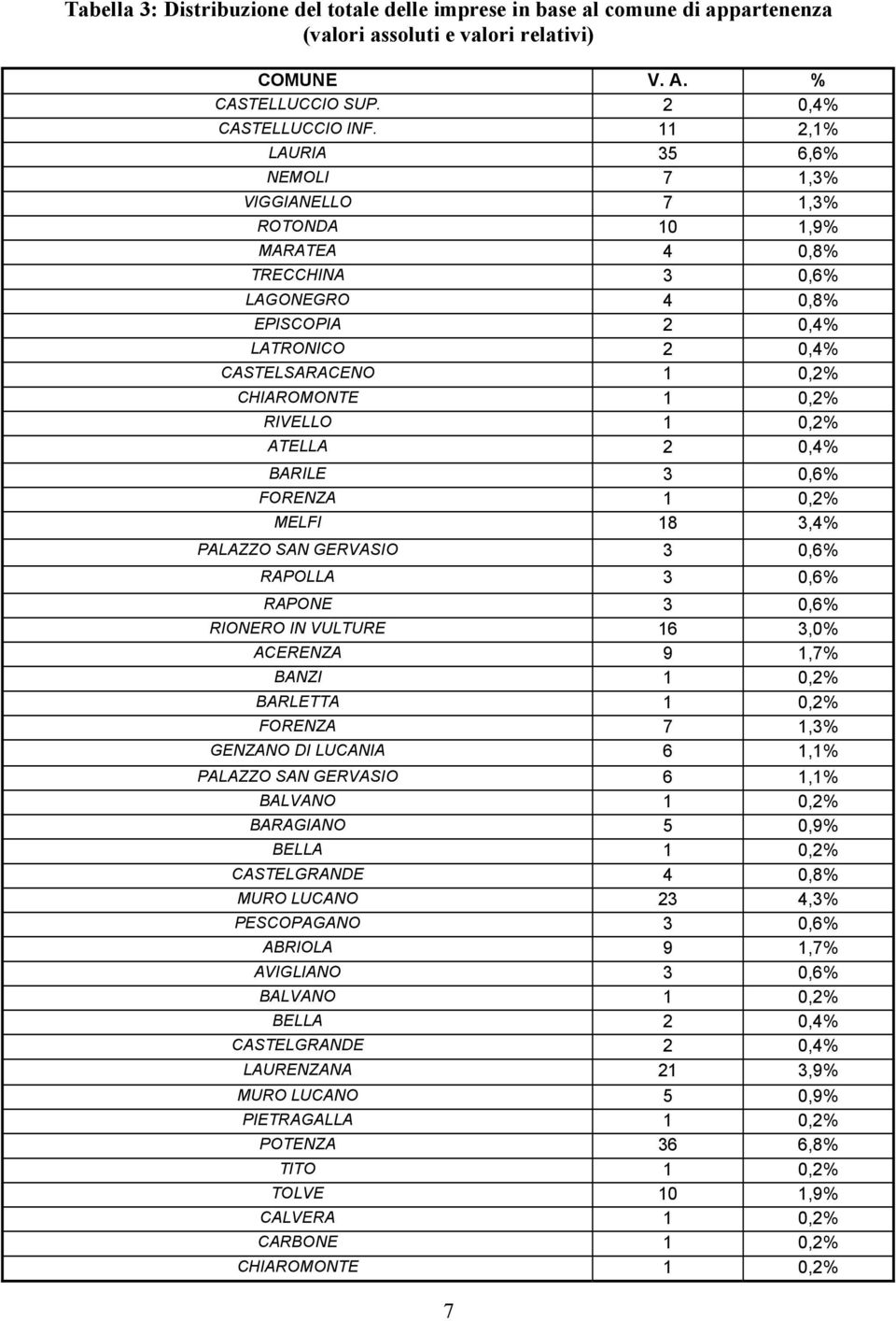 RIVELLO 1 0,2% ATELLA 2 0,4% BARILE 3 0,6% FORENZA 1 0,2% MELFI 18 3,4% PALAZZO SAN GERVASIO 3 0,6% RAPOLLA 3 0,6% RAPONE 3 0,6% RIONERO IN VULTURE 16 3,0% ACERENZA 9 1,7% BANZI 1 0,2% BARLETTA 1