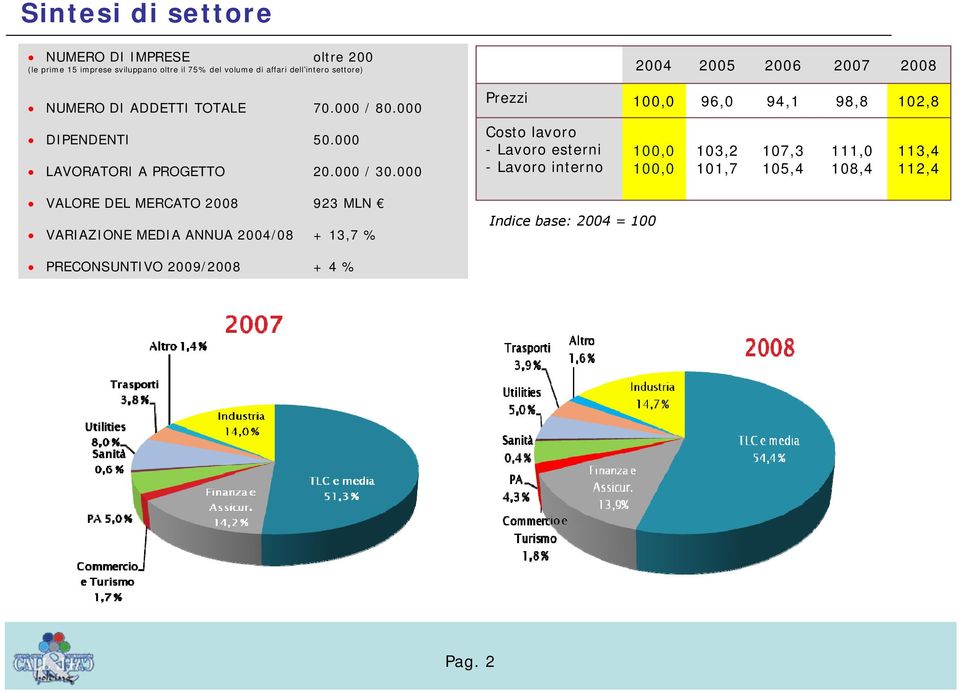 000 VALORE DEL MERCATO 2008 923 MLN VARIAZIONE MEDIA ANNUA 2004/08 + 3,7 % 2004 2005 2006 2007 2008 Przzi 00,0
