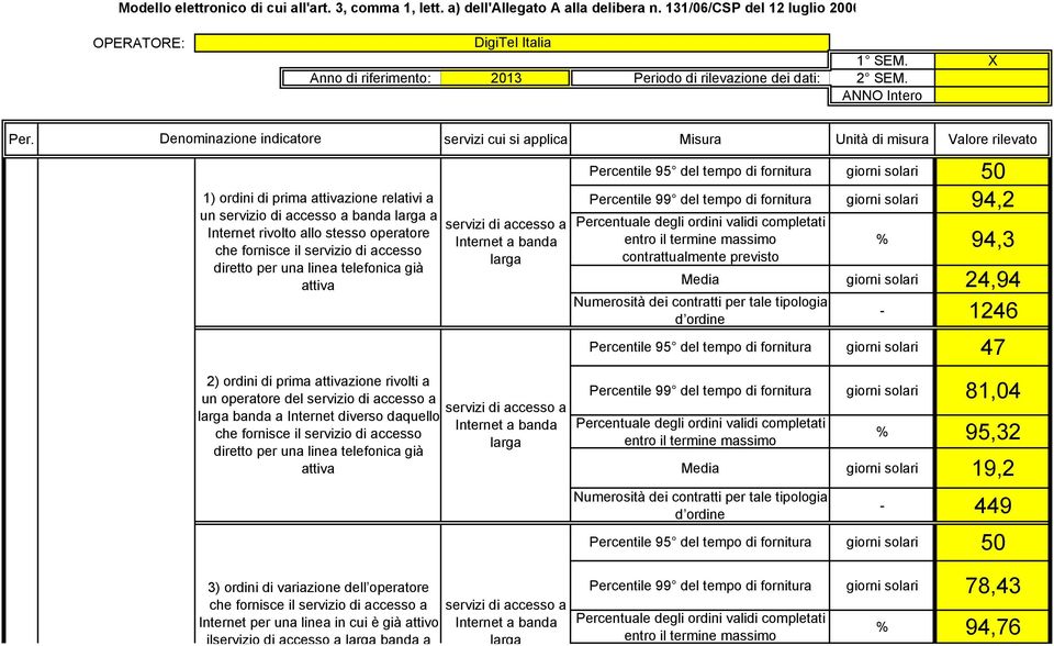 Denominazione indicatore 1) ordini di prima attivazione relativi a un servizio di accesso a banda a Internet rivolto allo stesso operatore che fornisce il servizio di accesso diretto per una linea