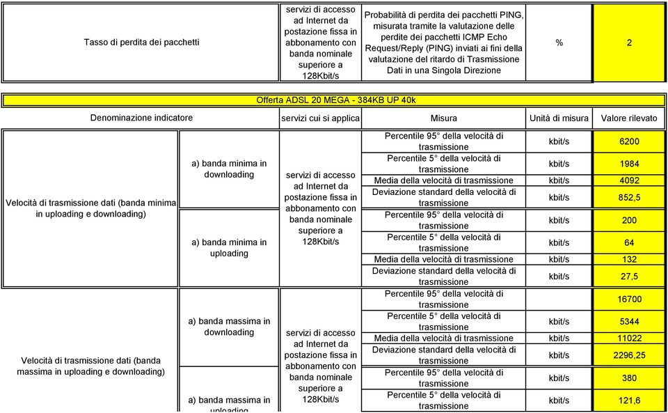 di kbit/s 4092 kbit/s 852,5 kbit/s 200 kbit/s 64 Media della velocità di kbit/s 132 kbit/s