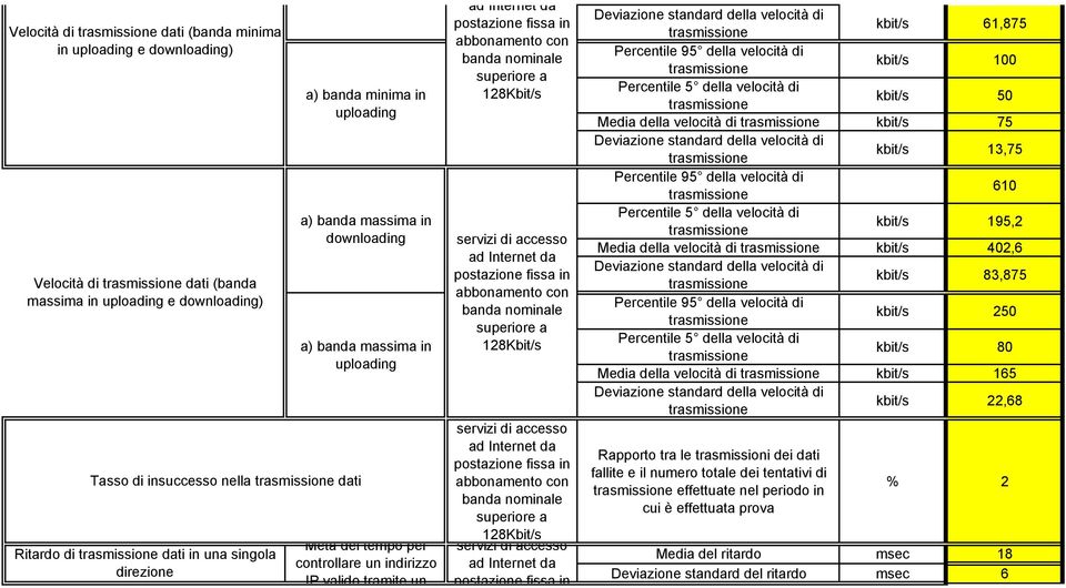 195,2 Media della velocità di kbit/s 402,6 kbit/s 83,875 kbit/s 250 kbit/s 80 Media della velocità di kbit/s 165 kbit/s 22,68 Rapporto tra le trasmissioni