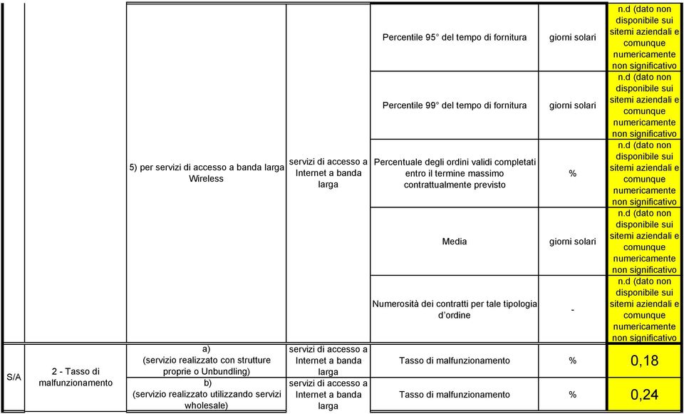 fornitura Percentuale degli ordini validi completati entro il termine massimo contrattualmente previsto Media Numerosità dei