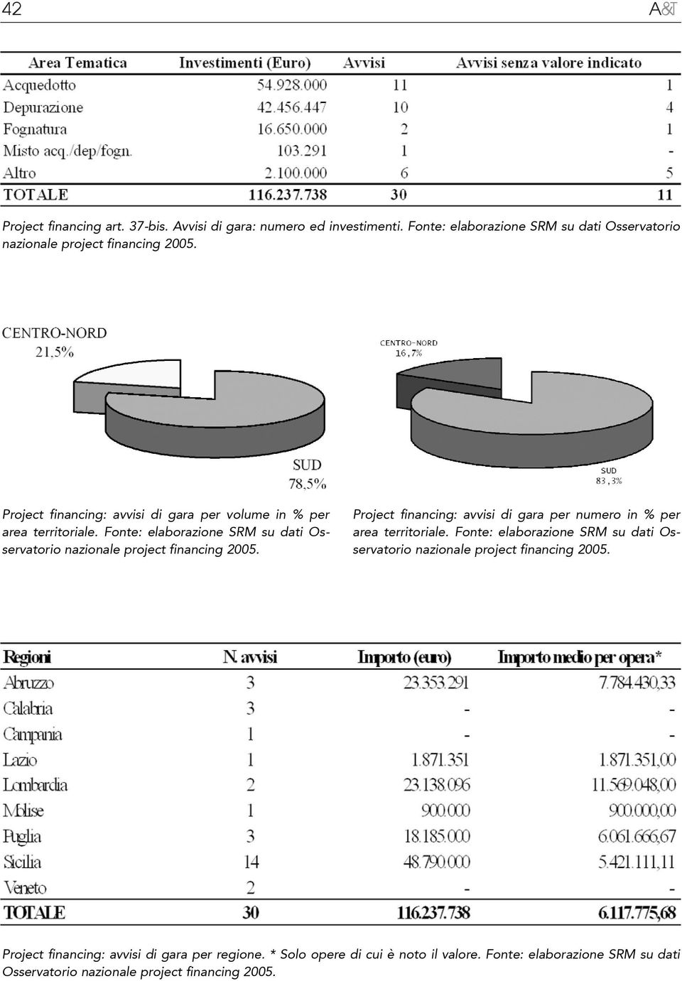 Fonte: elaborazione SRM su dati Osservatorio Project financing: avvisi di gara per numero in % per area territoriale.