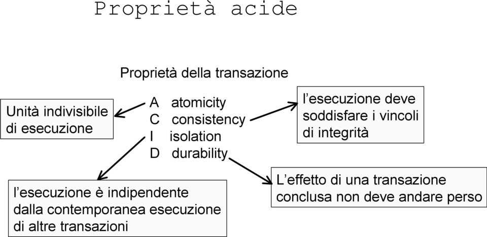 vincoli di integrità l esecuzione è indipendente dalla contemporanea esecuzione