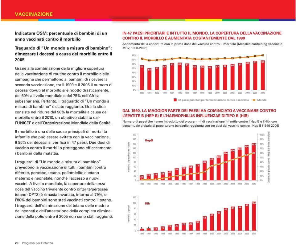 numero di decessi dovuti al morbillo si è ridotto drasticamente, del 6 a livello mondiale e del 75% nell Africa subsahariana. Pertanto, il traguardo di Un mondo a misura di bambino è stato raggiunto.