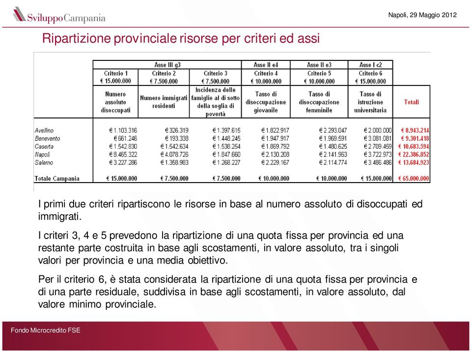 I criteri 3, 4 e 5 prevedono la ripartizione di una quota fissa per provincia ed una restante parte costruita in base agli scostamenti, in