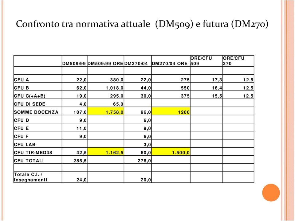 018,0 44,0 550 16,4 12,5 CFU C(+A+B) 19,0 295,0 30,0 375 15,5 12,5 CFU DI SEDE 4,0 65,0 SOMME DOCENZA 107,0 1.