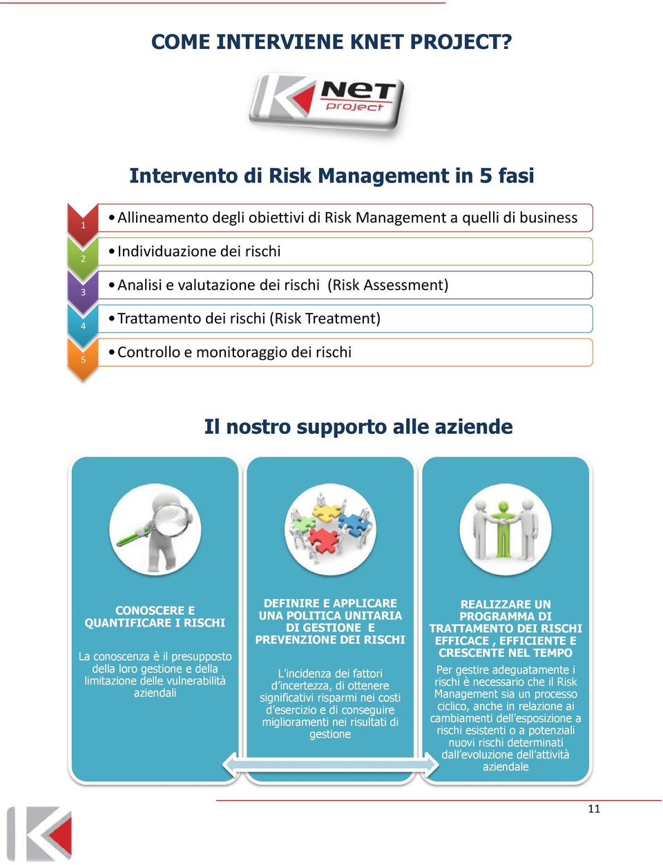 Trattamento dei rischi (Risk Treatment) 4 Controllo e monitoraggio dei rischi 5 Il nostro supporto alle aziende CONOSCERE E QUANTIFICARE I RISCHI La conoscenza è il presupposto della loro gestione e