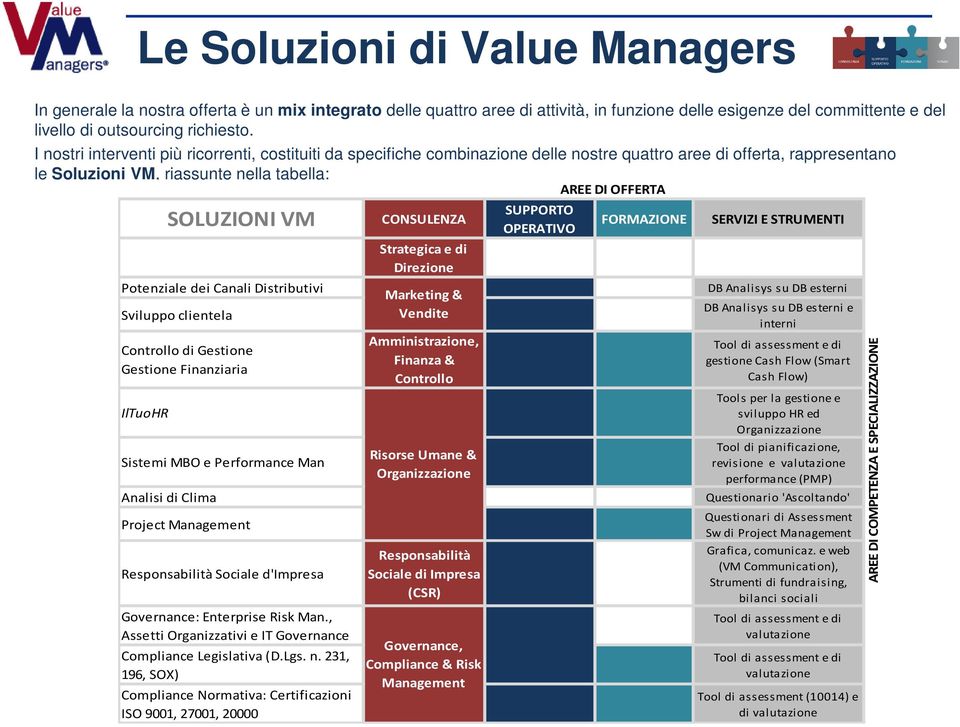 Potenziale dei Canali Distributivi Sviluppo clientela Controllo di Gestione Gestione Finanziaria IlTuoHR Sistemi MBO e Performance Man Analisi di Clima Project Management Responsabilità Sociale