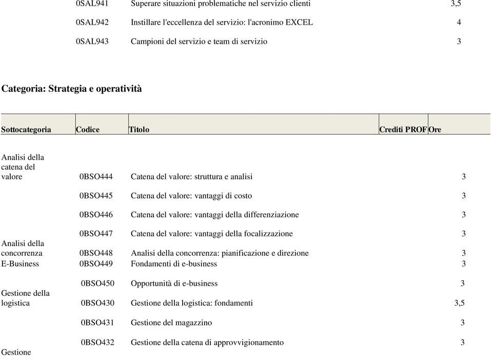 differenziazione 0BSO447 Catena del valore: vantaggi della focalizzazione Analisi della concorrenza 0BSO448 Analisi della concorrenza: pianificazione e direzione E-Business 0BSO449 Fondamenti di