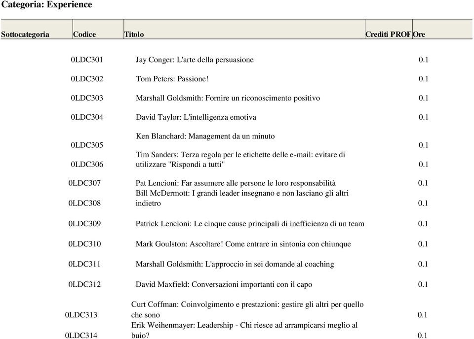 1 Tim Sanders: Terza regola per le etichette delle e-mail: evitare di 0LDC06 utilizzare "Rispondi a tutti" 0.1 0LDC07 Pat Lencioni: Far assumere alle persone le loro responsabilità 0.