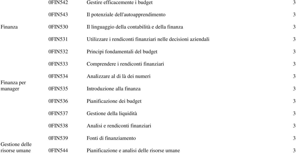 0FIN54 Analizzare al di là dei numeri Finanza per manager 0FIN55 Introduzione alla finanza 0FIN56 Pianificazione dei budget 0FIN57 Gestione della