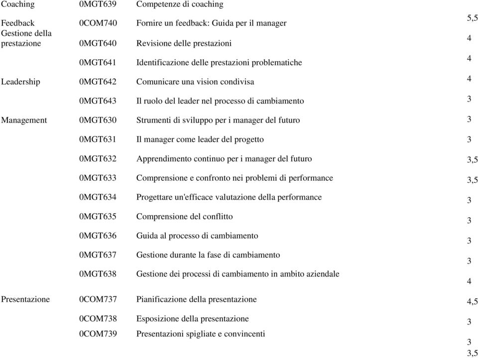 futuro 0MGT61 0MGT62 0MGT6 0MGT64 0MGT65 0MGT66 0MGT67 0MGT68 Il manager come leader del progetto Apprendimento continuo per i manager del futuro Comprensione e confronto nei problemi di performance