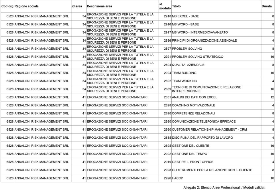 910 MS EXCEL - BASE 9 MS WORD - BASE 917 MS WORD - INTERMEDIO/AVANZATO 6 PRINCIPI DI ORGANIZZAZIONE AZIENDALE 97 PROBLEM SOLVING 91 PROBLEM SOLVING STRATEGICO 9 QUALITA AZIENDALE 9 TEAM BUILDING 9