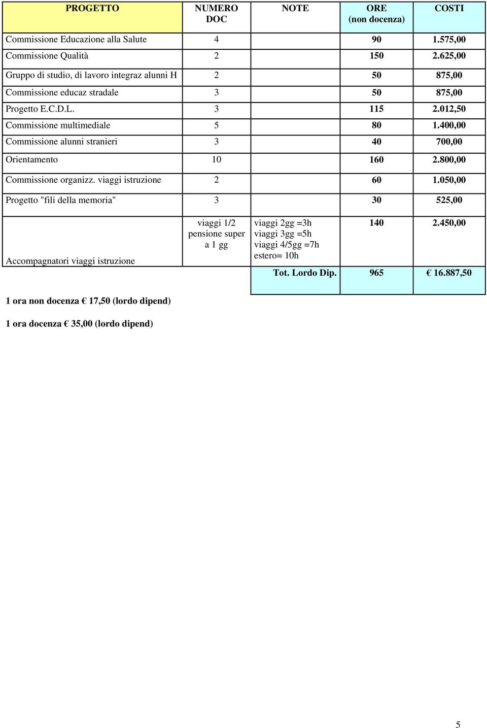 400,00 Commissione alunni stranieri 3 40 700,00 Orientamento 10 160 2.800,00 Commissione organizz. viaggi istruzione 2 60 1.