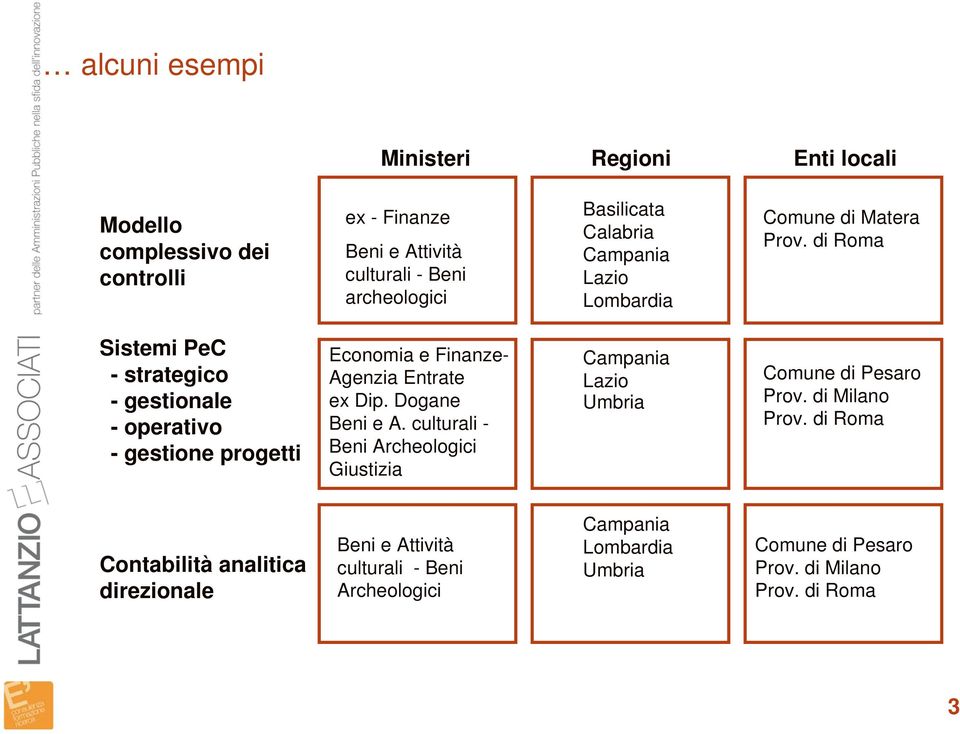 di Roma Sistemi PeC - strategico - gestionale - operativo - gestione progetti Economia e Finanze- Agenzia Entrate ex Dip. Dogane Beni e A.