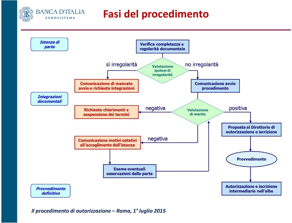 procedimento di