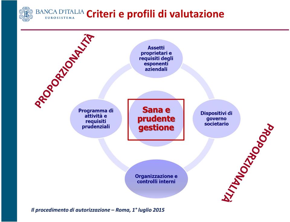 procedimento di