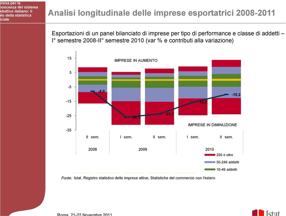 AUMENTO 5-5 -15-8,0-15,7-10,2-25 -35-23,7-26,1 IMPRESE IN DIMINUZIONE II sem.