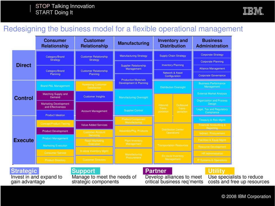 Management Production/Materials Development & Planning Supply Chain Strategy Inventory Planning Network & Asset Configuration Distribution Oversight Corporate Strategy Corporate Planning Alliance