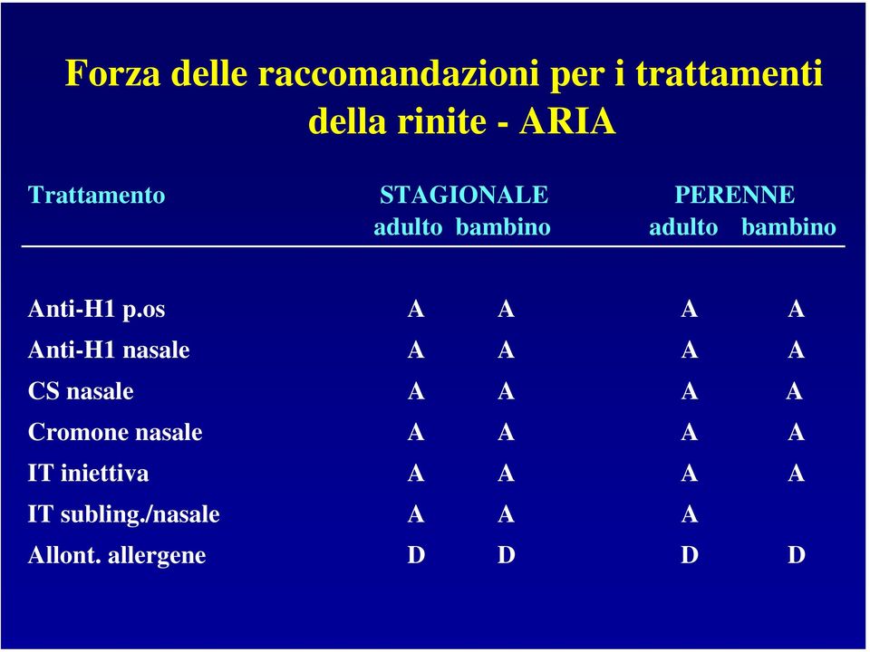 os A A A A Anti-H1 nasale A A A A CS nasale A A A A Cromone nasale A A