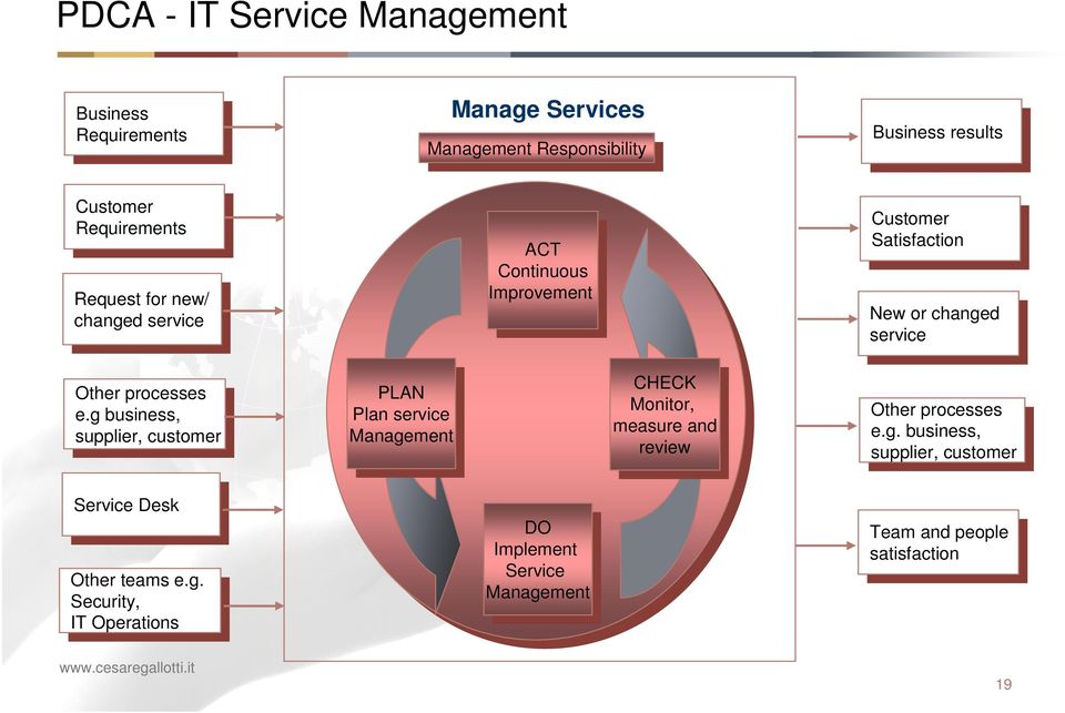 or or changed changed service service Other processes Other processes e.g business, e.