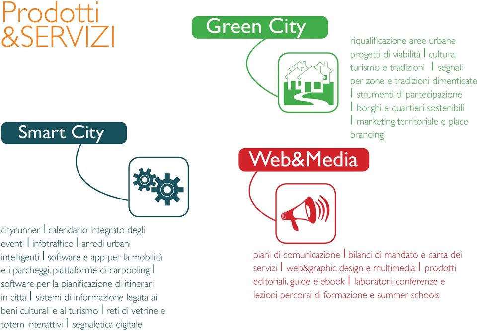 per la mobilità e i parcheggi, piattaforme di carpooling I software per la pianificazione di itinerari in città I sistemi di informazione legata ai beni culturali e al turismo I reti di vetrine e