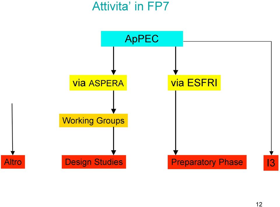 Groups Altro Design