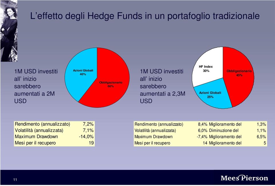 (annualizzato) 7,2% Volatilità (annualizzata) 7,1% Maximum Drawdown -14,0% Mesi per il recupero 19 Rendimento (annualizzato) 8,4% Miglioramento