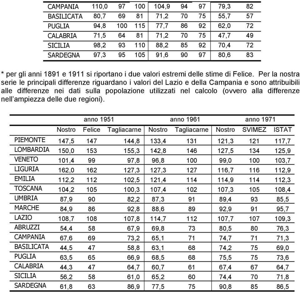 Per la nostra serie le principali differenze riguardano i valori del Lazio e della Campania e sono attribuibili alle differenze nei dati sulla popolazione utilizzati nel calcolo (ovvero alla