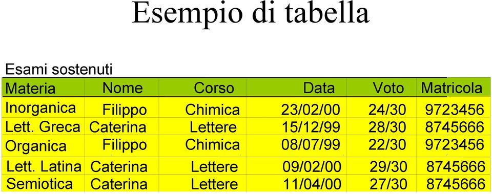 Greca Caterina Lettere 15/12/99 28/30 8745666 Organica Filippo Chimica 08/07/99